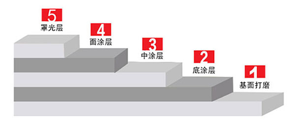 地坪漆施工工藝 地坪漆施工工藝